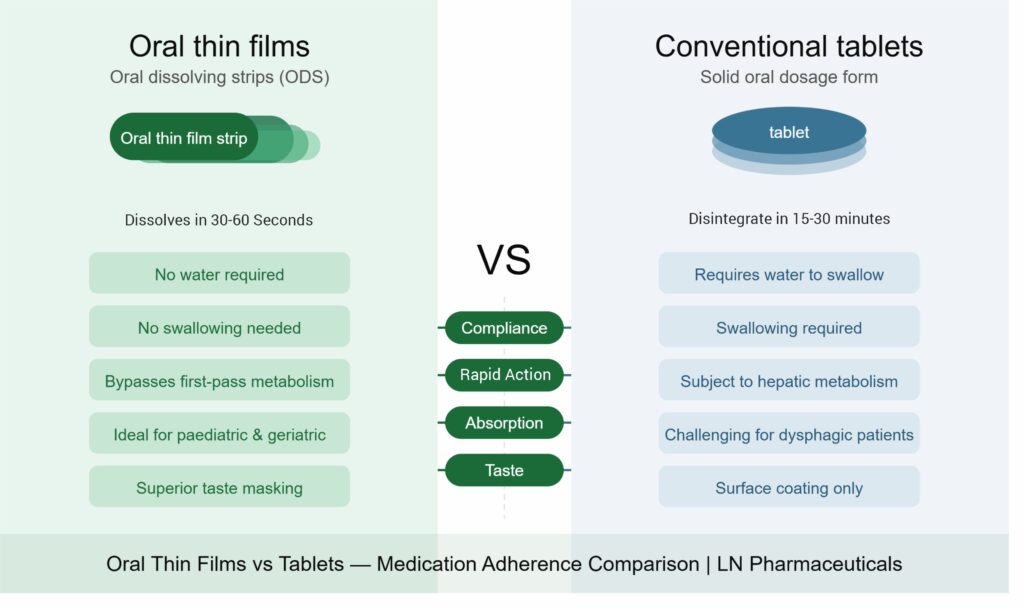 Difference Between Oral Thin Films and Tablets